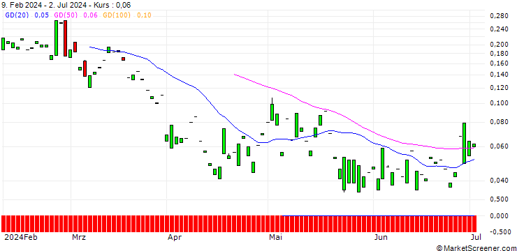 Chart CALL/NETEASE ADR/160/0.1/20.09.24
