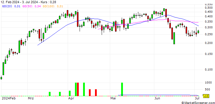Chart SG/CALL/LEONARDO/20/0.1/19.09.24