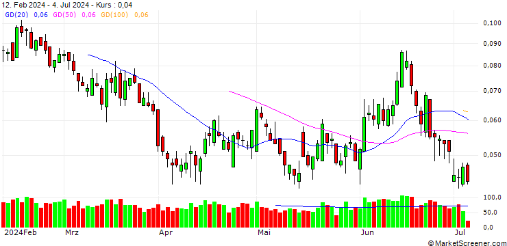 Chart SG/PUT/ENI/13.5/0.1/19.12.24