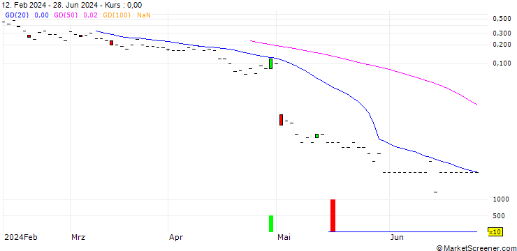 Chart JP MORGAN/CALL/CLOUDFLARE A/155/0.1/16.08.24