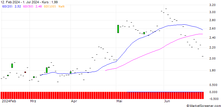 Chart JP MORGAN/PUT/CLOUDFLARE A/100/0.1/20.12.24