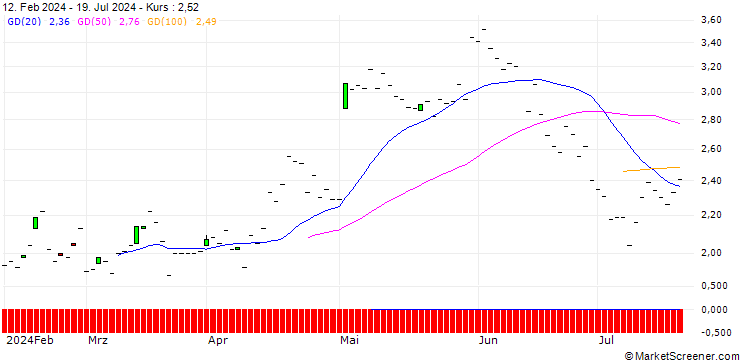 Chart JP MORGAN/PUT/CLOUDFLARE A/105/0.1/20.12.24