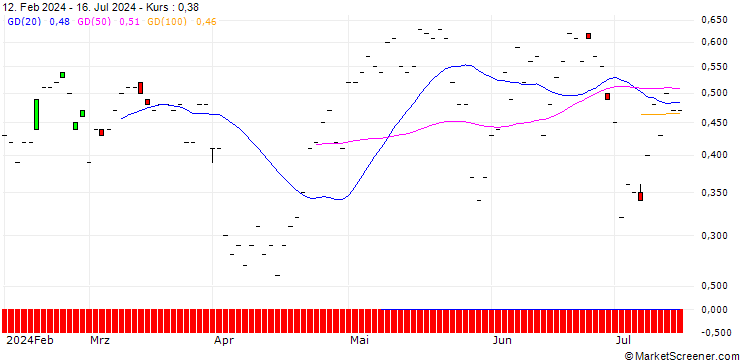Chart JP MORGAN/CALL/PROCTER & GAMBLE/170/0.1/15.11.24
