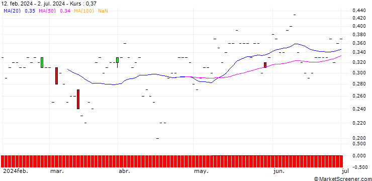 Chart JP MORGAN/CALL/BANK OF NEW YORK MELLON/60/0.1/20.12.24