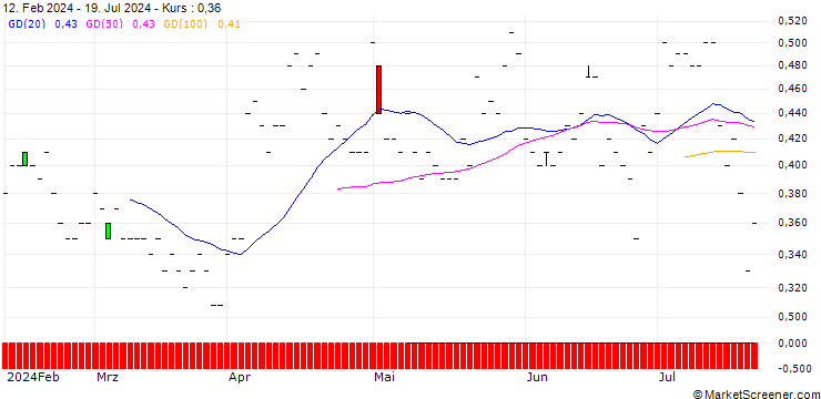 Chart JP MORGAN/PUT/SYSCO/70/0.1/20.06.25