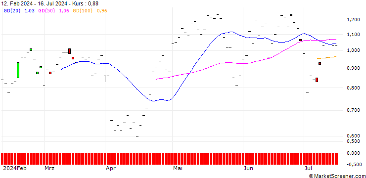 Chart JP MORGAN/CALL/PROCTER & GAMBLE/160/0.1/15.11.24