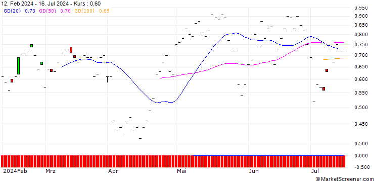 Chart JP MORGAN/CALL/PROCTER & GAMBLE/165/0.1/15.11.24