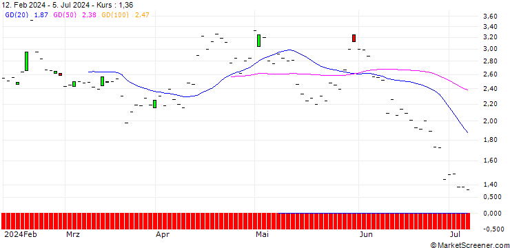 Chart JP MORGAN/PUT/CYBERARK SOFTWARE/245/0.1/20.12.24