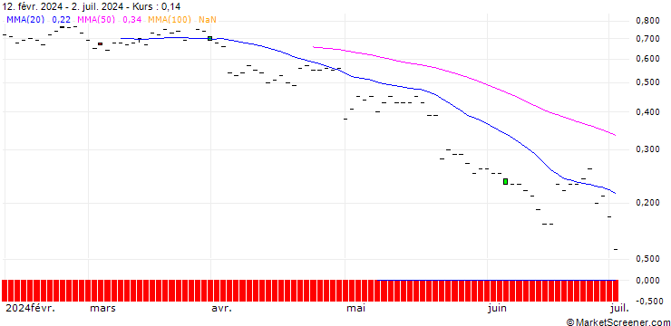 Chart JP MORGAN/CALL/SYSCO/85/0.1/20.06.25