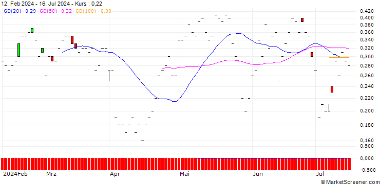 Chart JP MORGAN/CALL/PROCTER & GAMBLE/175/0.1/15.11.24