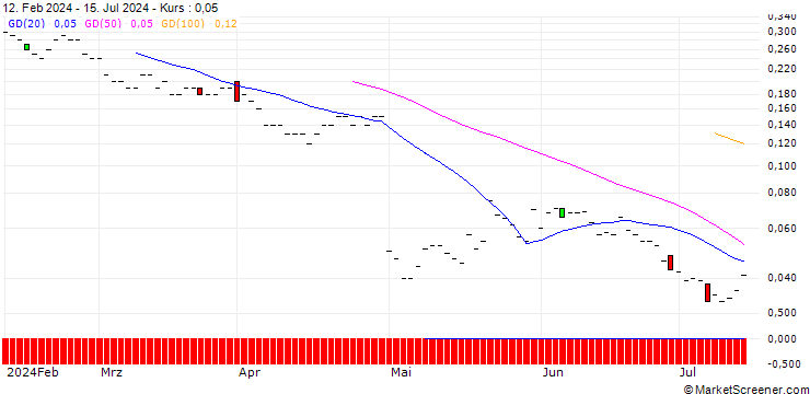 Chart JP MORGAN/CALL/STARBUCKS/130/0.1/20.06.25
