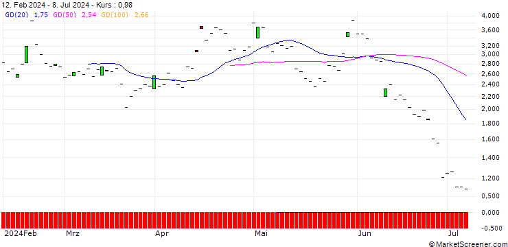 Chart JP MORGAN/PUT/CYBERARK SOFTWARE/260/0.1/20.09.24
