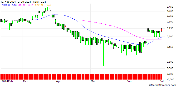 Chart MORGAN STANLEY PLC/CALL/HOME DEPOT/600/0.1/20.06.25