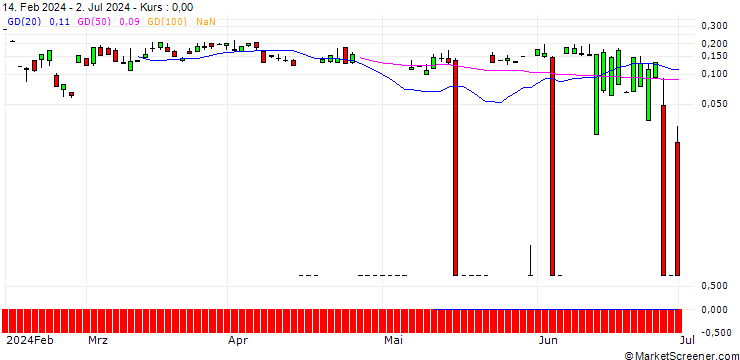 Chart UBS/CALL/JUNIPER NETWORKS/41/0.1/20.12.24