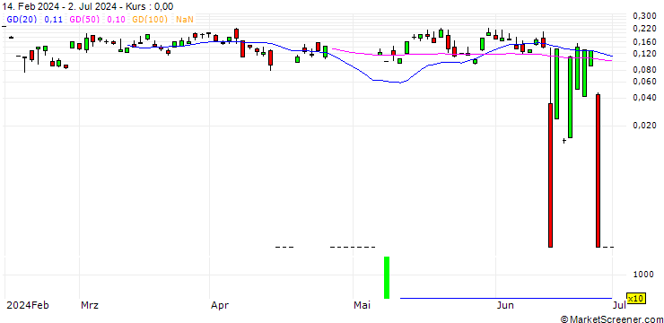 Chart UBS/CALL/JUNIPER NETWORKS/40/0.1/20.09.24