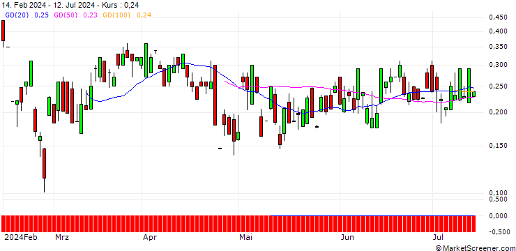 Chart UBS/CALL/JUNIPER NETWORKS/39/0.1/20.06.25