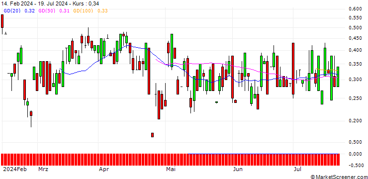 Chart UBS/CALL/JUNIPER NETWORKS/38/0.1/16.01.26