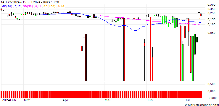Chart UBS/CALL/JUNIPER NETWORKS/38/0.1/20.12.24