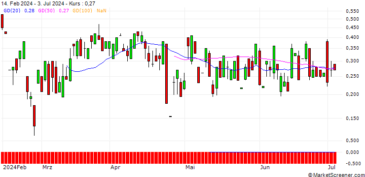 Chart UBS/CALL/JUNIPER NETWORKS/39/0.1/19.12.25