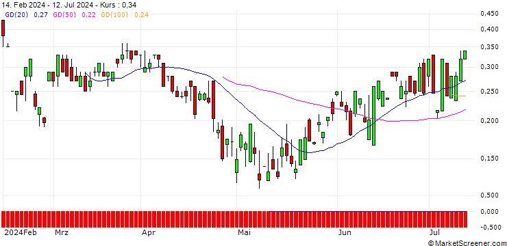 Chart UBS/CALL/JUNIPER NETWORKS/37/0.1/17.01.25