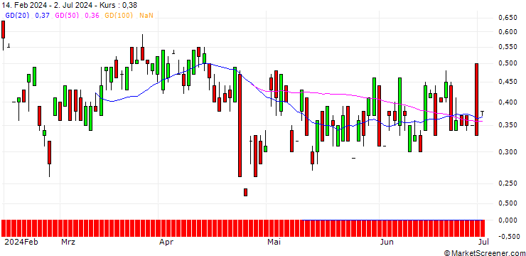 Chart UBS/CALL/JUNIPER NETWORKS/36/0.1/19.12.25