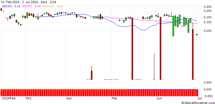 Chart UBS/CALL/JUNIPER NETWORKS/40/0.1/20.12.24