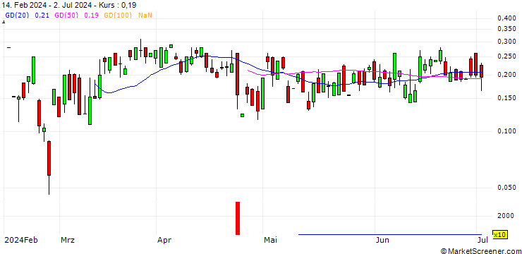 Chart UBS/CALL/JUNIPER NETWORKS/41/0.1/20.06.25