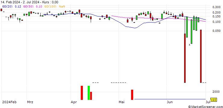 Chart UBS/CALL/JUNIPER NETWORKS/39/0.1/20.09.24