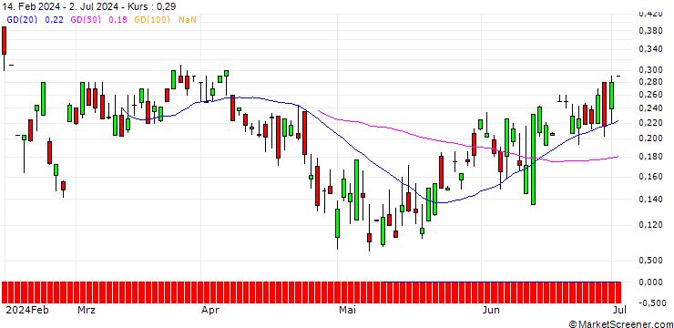 Chart UBS/CALL/JUNIPER NETWORKS/38/0.1/17.01.25