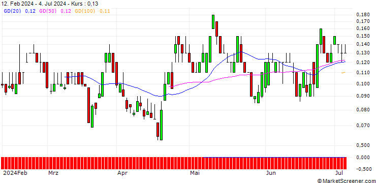 Chart SG/CALL/SANOFI/115/0.1/21.03.25