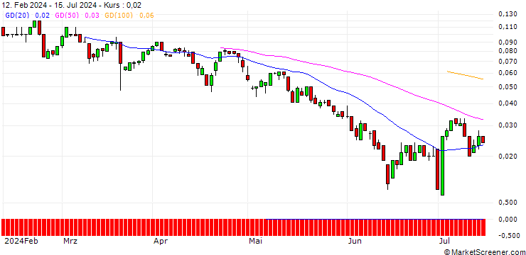 Chart SG/CALL/RAIFFEISENBANK BANK INT./26/0.1/21.03.25