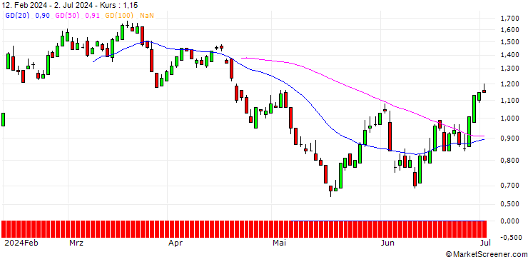 Chart SG/PUT/HEINEKEN/100/0.1/20.12.24
