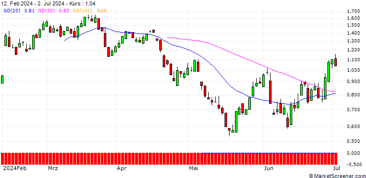 Chart SG/PUT/HEINEKEN/100/0.1/20.09.24