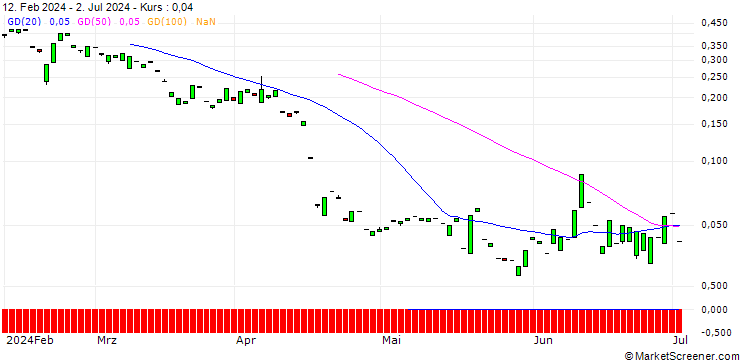 Chart CALL/HUNT (J.B.) TRANSPORT SVCS/350/0.1/16.01.26
