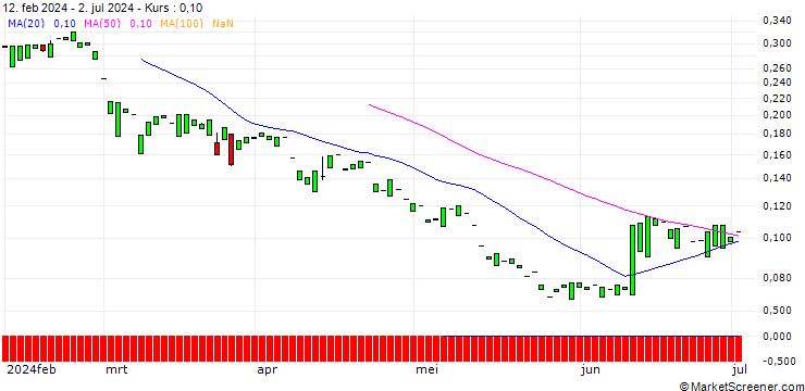 Chart PUT/NORDEX/5/1/20.09.24