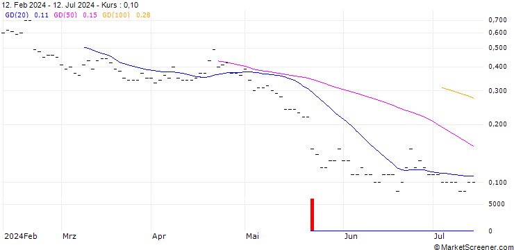 Chart SG EFF. PUT25 NVD