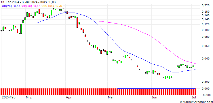 Chart MORGAN STANLEY PLC/CALL/WEYERHAEUSER/37.5/0.1/20.09.24