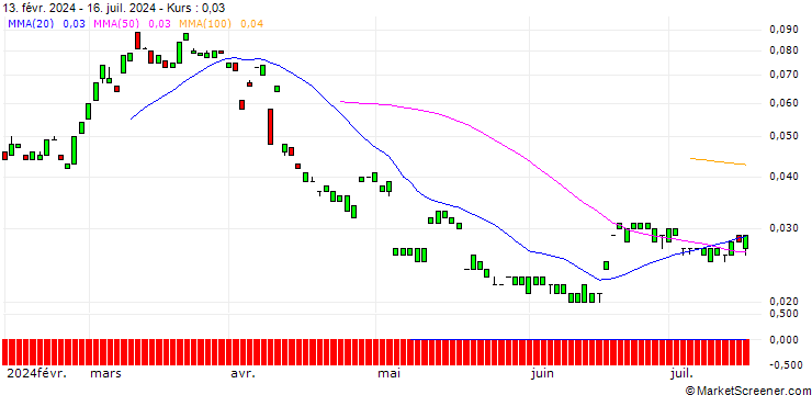Chart MORGAN STANLEY PLC/CALL/WEYERHAEUSER/42.5/0.1/20.09.24