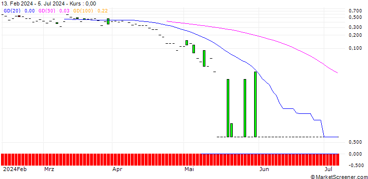 Chart DZ BANK/PUT/SÜSS MICROTEC/36/0.1/20.09.24