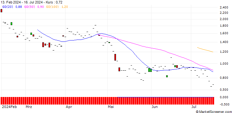 Chart SG/PUT/SCHNEIDER ELECTRIC/200/0.1/21.03.25