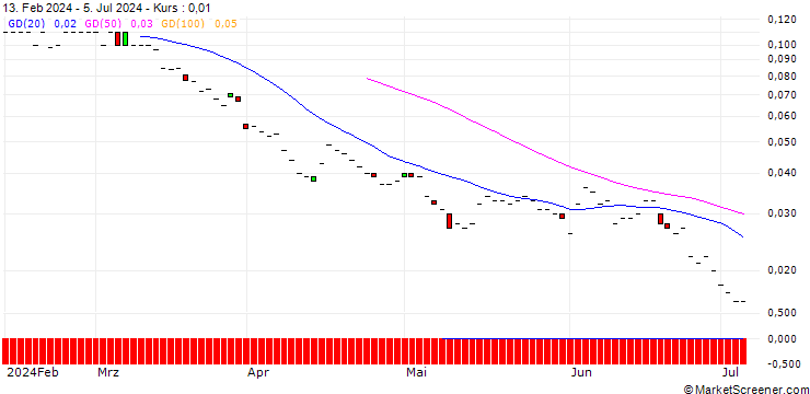 Chart SG/PUT/SHELL/25/0.1/21.03.25