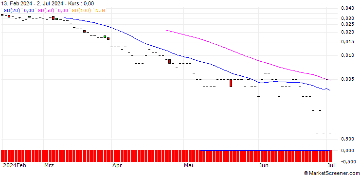 Chart SG/PUT/SHELL/20/0.1/21.03.25