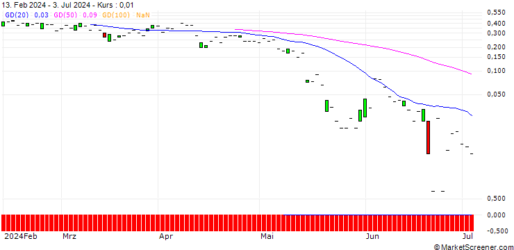 Chart SG/CALL/EASYJET/700/1/20.12.24