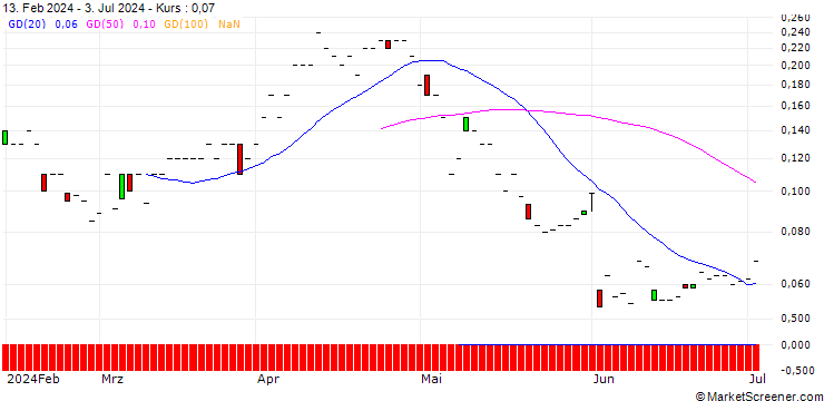 Chart SG/CALL/BP PLC/600/1/20.12.24