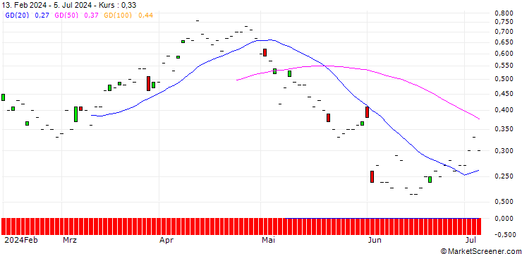 Chart SG/CALL/BP PLC/500/1/20.12.24
