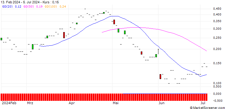 Chart SG/CALL/BP PLC/550/1/20.12.24