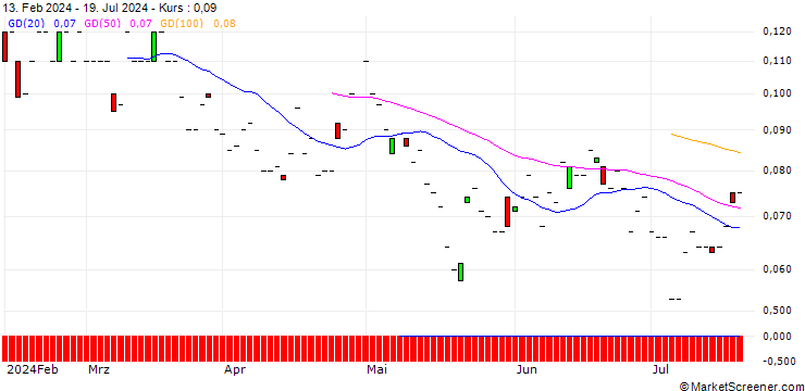 Chart SG/PUT/BHP GROUP/1800/0.1/21.03.25