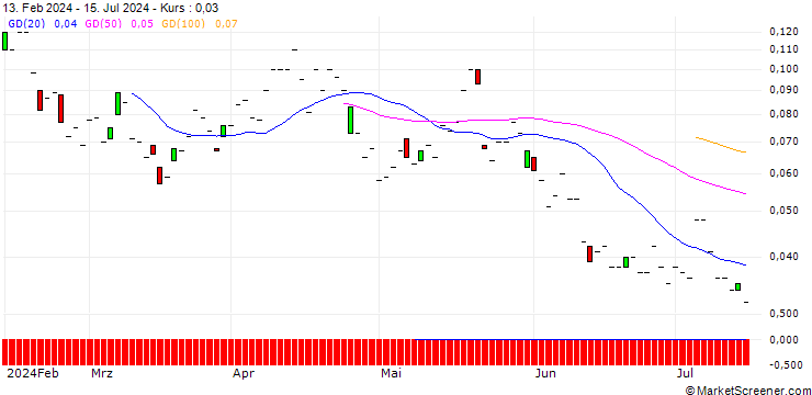 Chart SG/CALL/BHP GROUP/2800/0.1/20.12.24