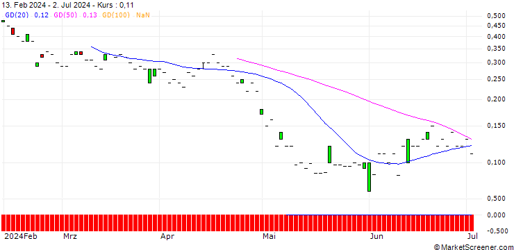 Chart SG/PUT/STANDARD CHARTERED/500/1/21.03.25