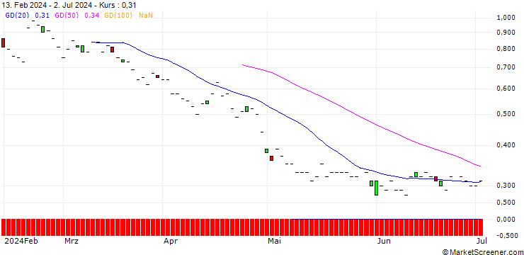 Chart SG/PUT/HSBC HOLDINGS/586/1.0241/21.03.25